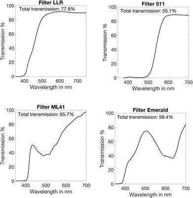 Photopic and Mesopic Contrast Sensitivity Function in the Presence of Glare and the Effect of Filters in Young Healthy Adults